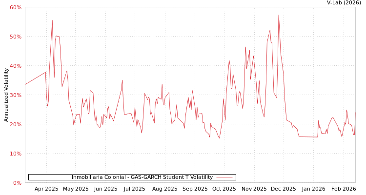 graph of Inmobiliaria Colonial GAS-GARCH-T