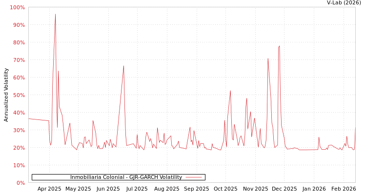 graph of Inmobiliaria Colonial GJR-GARCH
