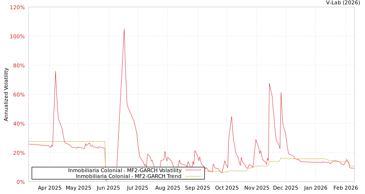 graph of Inmobiliaria Colonial MF2-GARCH