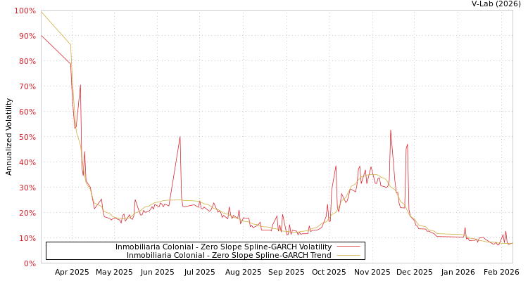graph of Inmobiliaria Colonial S0GARCH