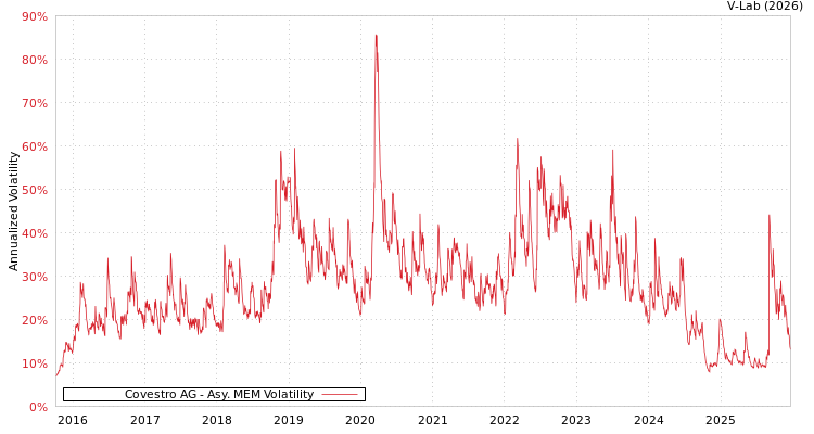 graph of Covestro AG AMEM