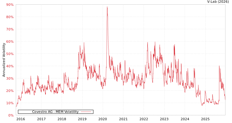 graph of Covestro AG MEM