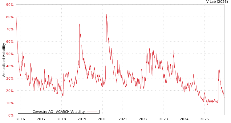 graph of Covestro AG AGARCH