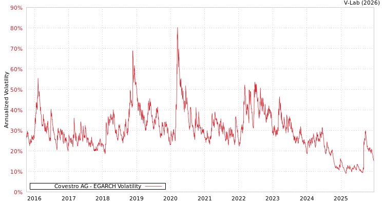 graph of Covestro AG EGARCH
