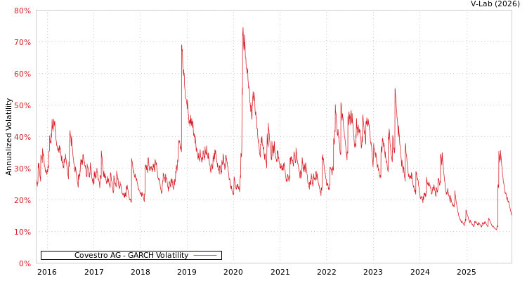 graph of Covestro AG GARCH