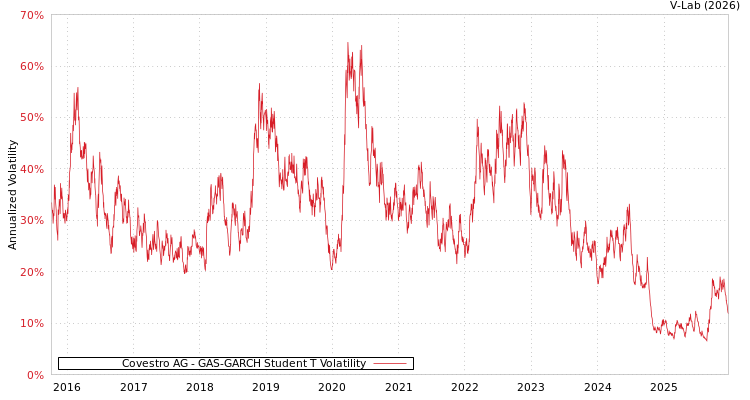 graph of Covestro AG GAS-GARCH-T