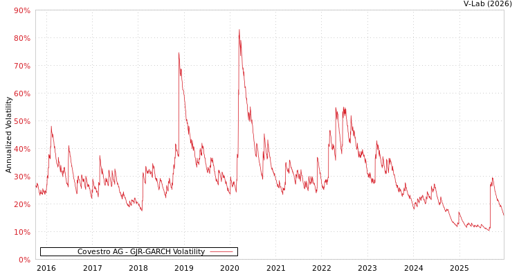 graph of Covestro AG GJR-GARCH