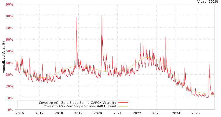 graph of Covestro AG S0GARCH