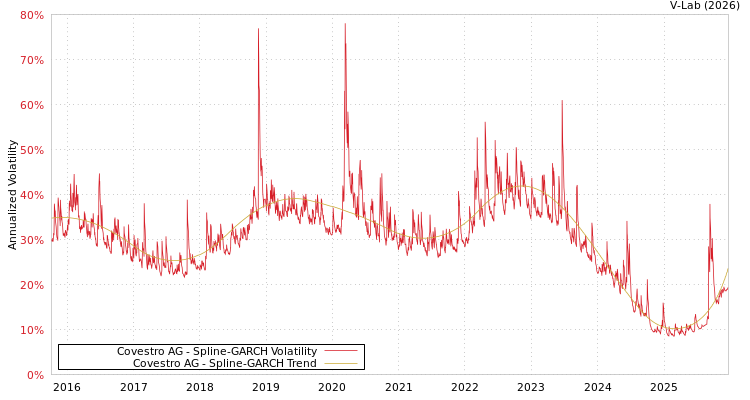 graph of Covestro AG SGARCH