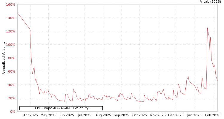 graph of CPI Europe AG AGARCH