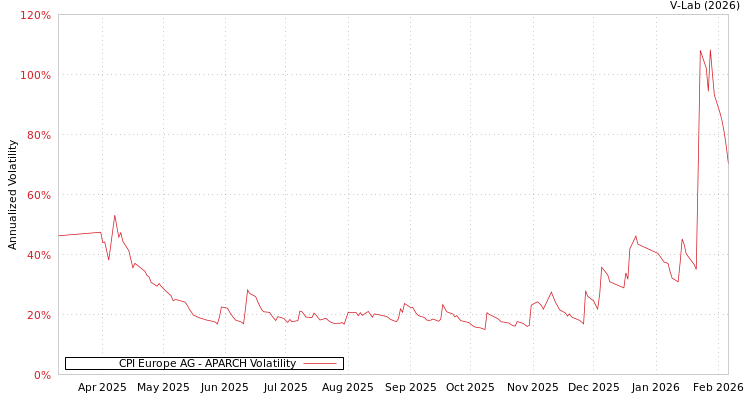 graph of CPI Europe AG APARCH