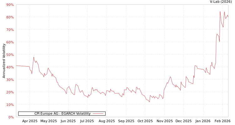 graph of CPI Europe AG EGARCH