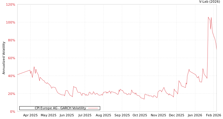 graph of CPI Europe AG GARCH