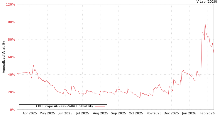 graph of CPI Europe AG GJR-GARCH