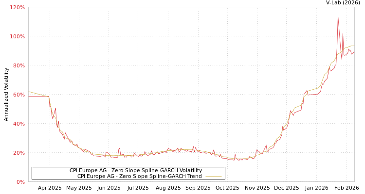 graph of CPI Europe AG S0GARCH