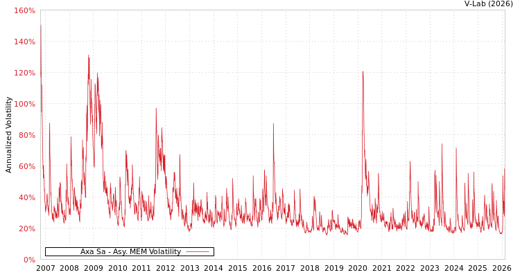 graph of Axa Sa AMEM