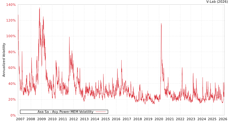 graph of Axa Sa APMEM