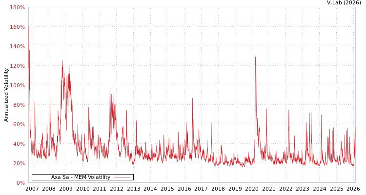 graph of Axa Sa MEM