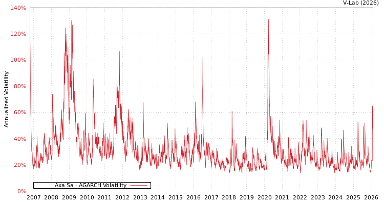 graph of Axa Sa AGARCH