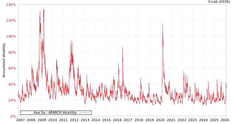 graph of Axa Sa APARCH