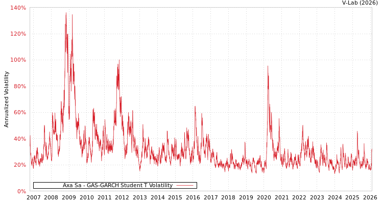 graph of Axa Sa GAS-GARCH-T