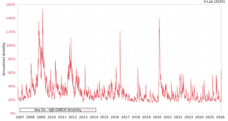 graph of Axa Sa GJR-GARCH