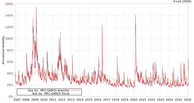 graph of Axa Sa MF2-GARCH