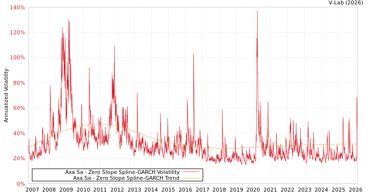 graph of Axa Sa S0GARCH