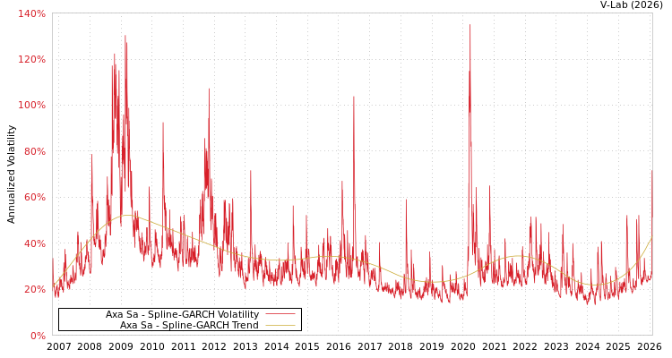 graph of Axa Sa SGARCH