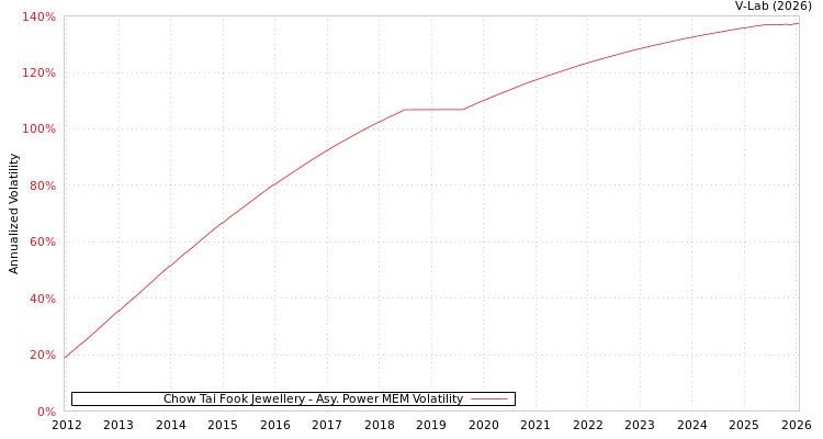 graph of Chow Tai Fook Jewellery APMEM