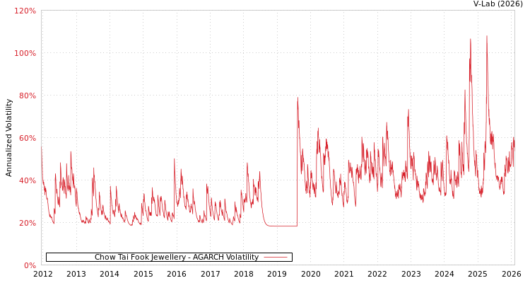 graph of Chow Tai Fook Jewellery AGARCH