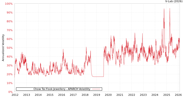 graph of Chow Tai Fook Jewellery APARCH