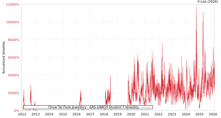 graph of Chow Tai Fook Jewellery GAS-GARCH-T