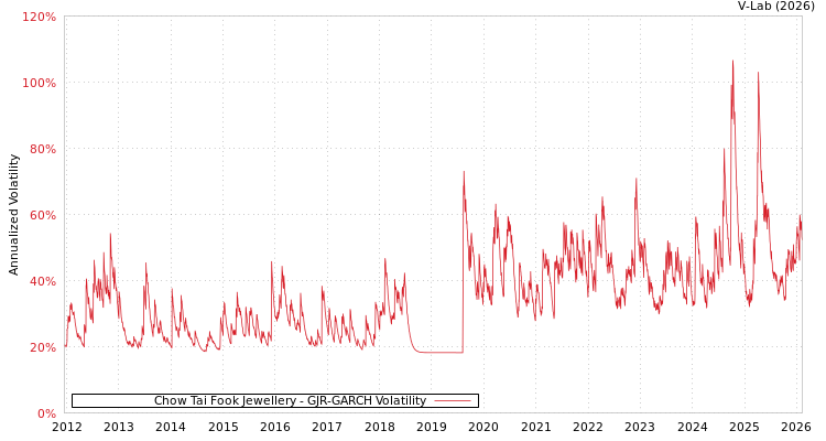 graph of Chow Tai Fook Jewellery GJR-GARCH