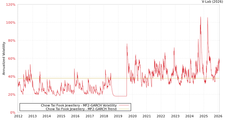graph of Chow Tai Fook Jewellery MF2-GARCH