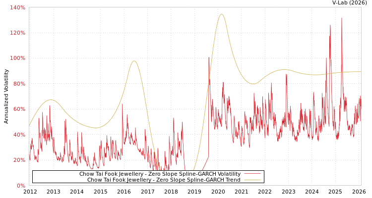 graph of Chow Tai Fook Jewellery S0GARCH