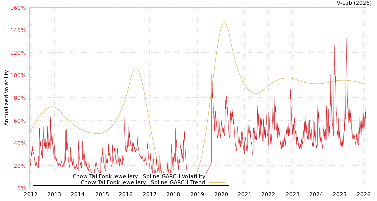 graph of Chow Tai Fook Jewellery SGARCH