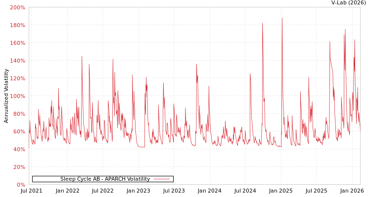 graph of Sleep Cycle AB APARCH