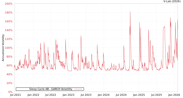 graph of Sleep Cycle AB GARCH