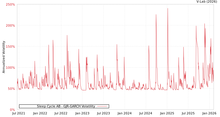 graph of Sleep Cycle AB GJR-GARCH