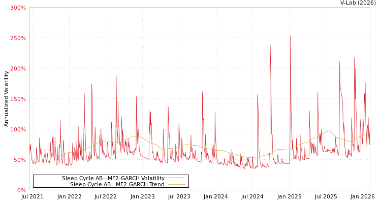 graph of Sleep Cycle AB MF2-GARCH