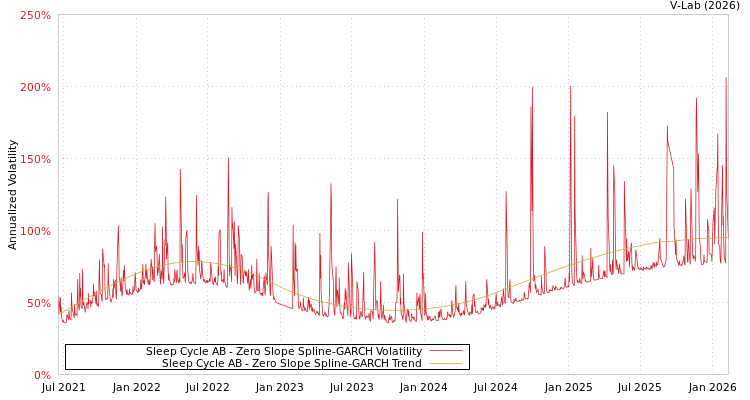 graph of Sleep Cycle AB S0GARCH