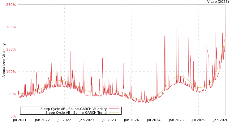 graph of Sleep Cycle AB SGARCH