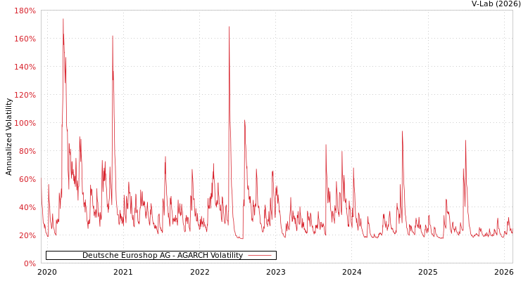 graph of Deutsche Euroshop AG AGARCH