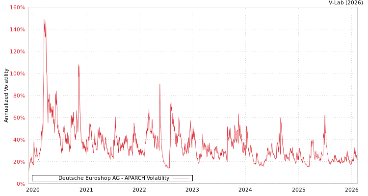 graph of Deutsche Euroshop AG APARCH
