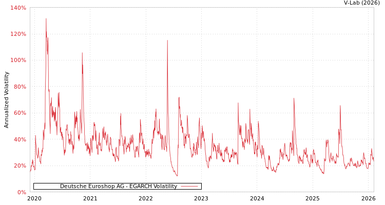 graph of Deutsche Euroshop AG EGARCH