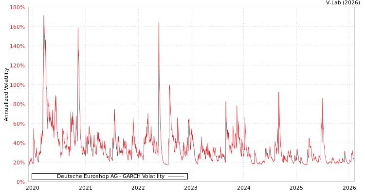 graph of Deutsche Euroshop AG GARCH