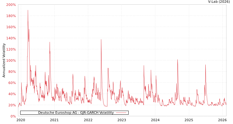 graph of Deutsche Euroshop AG GJR-GARCH