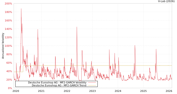 graph of Deutsche Euroshop AG MF2-GARCH