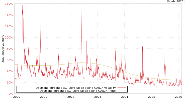 graph of Deutsche Euroshop AG S0GARCH